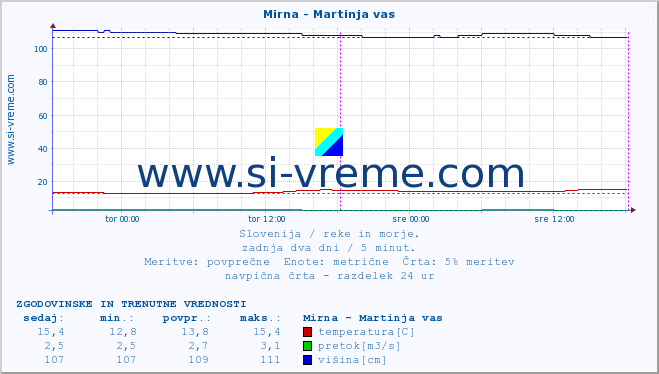 POVPREČJE :: Mirna - Martinja vas :: temperatura | pretok | višina :: zadnja dva dni / 5 minut.