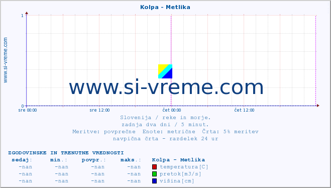 POVPREČJE :: Kolpa - Metlika :: temperatura | pretok | višina :: zadnja dva dni / 5 minut.