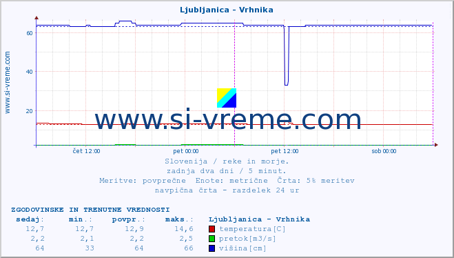 POVPREČJE :: Ljubljanica - Vrhnika :: temperatura | pretok | višina :: zadnja dva dni / 5 minut.