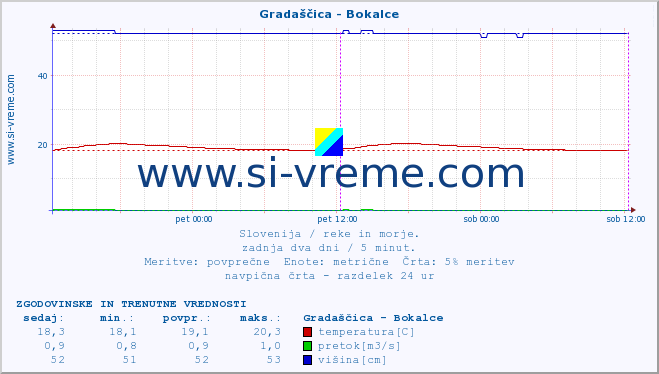 POVPREČJE :: Gradaščica - Bokalce :: temperatura | pretok | višina :: zadnja dva dni / 5 minut.