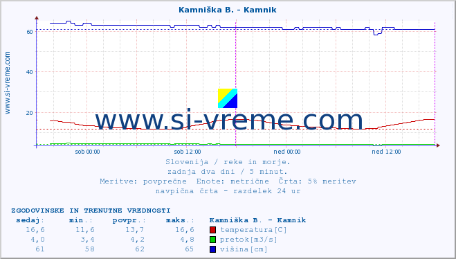 POVPREČJE :: Stržen - Gor. Jezero :: temperatura | pretok | višina :: zadnja dva dni / 5 minut.