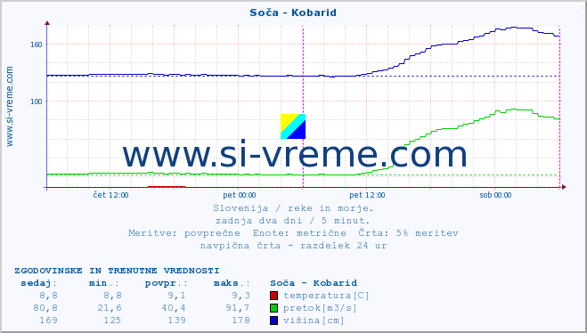 POVPREČJE :: Soča - Kobarid :: temperatura | pretok | višina :: zadnja dva dni / 5 minut.