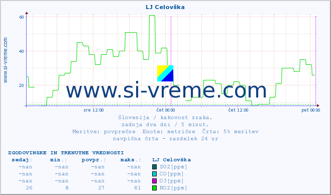 POVPREČJE :: LJ Celovška :: SO2 | CO | O3 | NO2 :: zadnja dva dni / 5 minut.