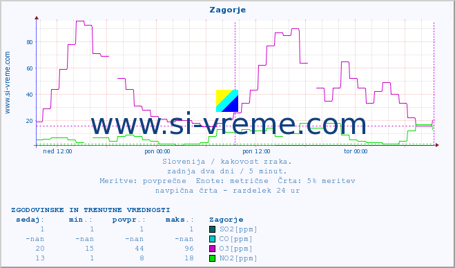 POVPREČJE :: Zagorje :: SO2 | CO | O3 | NO2 :: zadnja dva dni / 5 minut.