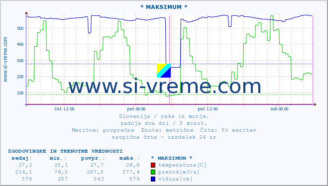 POVPREČJE :: * MAKSIMUM * :: temperatura | pretok | višina :: zadnja dva dni / 5 minut.