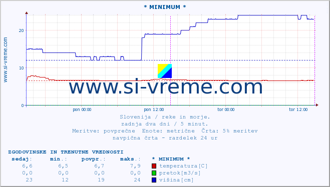 POVPREČJE :: * MINIMUM * :: temperatura | pretok | višina :: zadnja dva dni / 5 minut.