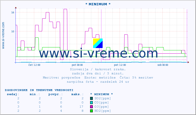 POVPREČJE :: * MINIMUM * :: SO2 | CO | O3 | NO2 :: zadnja dva dni / 5 minut.