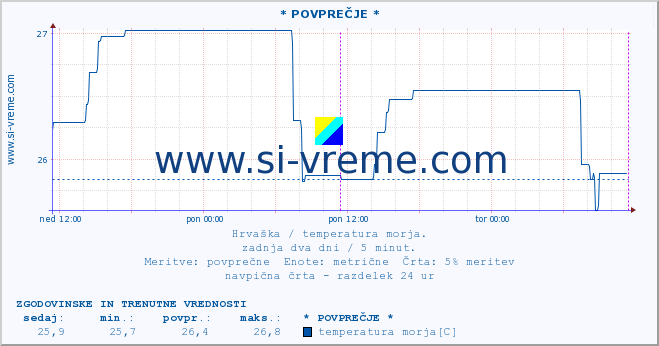 POVPREČJE :: * POVPREČJE * :: temperatura morja :: zadnja dva dni / 5 minut.