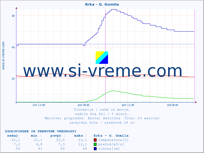 POVPREČJE :: Krka - G. Gomila :: temperatura | pretok | višina :: zadnja dva dni / 5 minut.