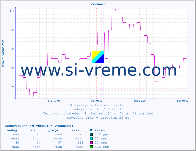 POVPREČJE :: Krvavec :: SO2 | CO | O3 | NO2 :: zadnja dva dni / 5 minut.