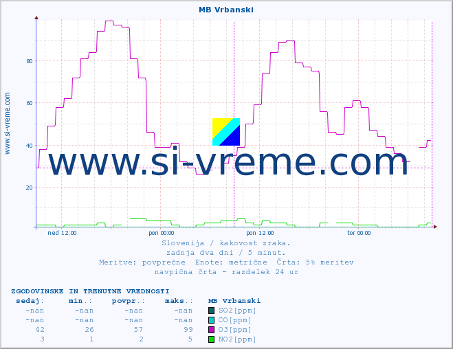 POVPREČJE :: MB Vrbanski :: SO2 | CO | O3 | NO2 :: zadnja dva dni / 5 minut.