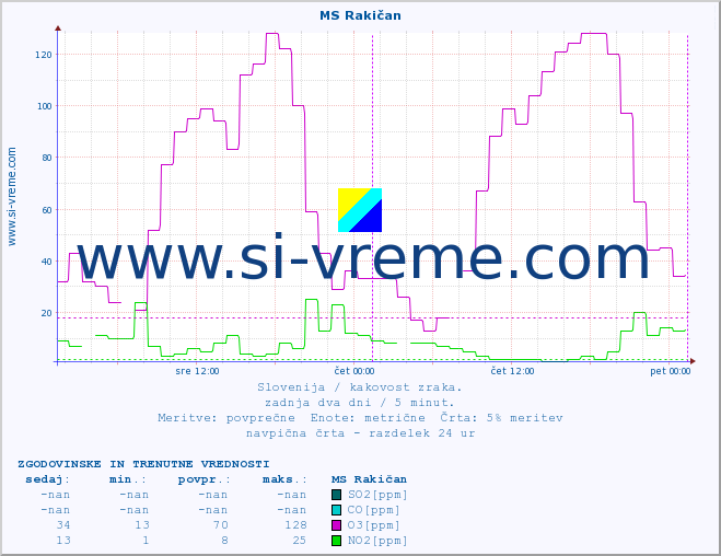POVPREČJE :: MS Rakičan :: SO2 | CO | O3 | NO2 :: zadnja dva dni / 5 minut.