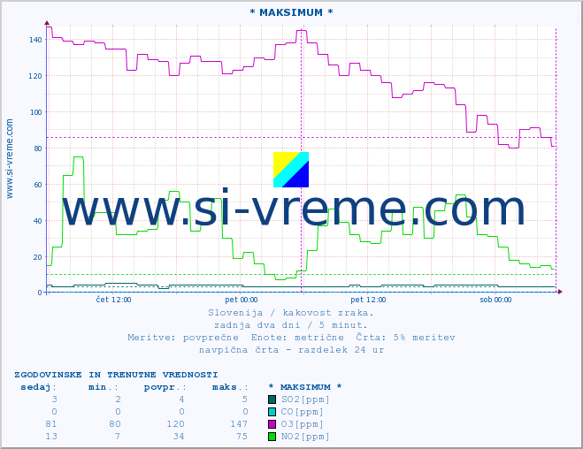 POVPREČJE :: * MAKSIMUM * :: SO2 | CO | O3 | NO2 :: zadnja dva dni / 5 minut.
