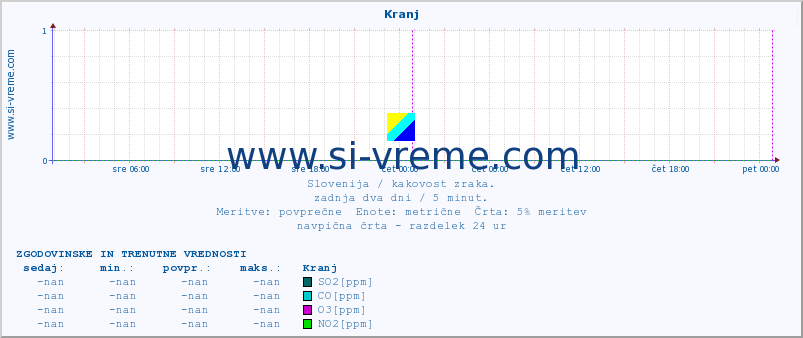 POVPREČJE :: Kranj :: SO2 | CO | O3 | NO2 :: zadnja dva dni / 5 minut.