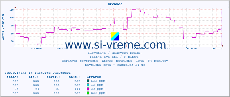 POVPREČJE :: Krvavec :: SO2 | CO | O3 | NO2 :: zadnja dva dni / 5 minut.