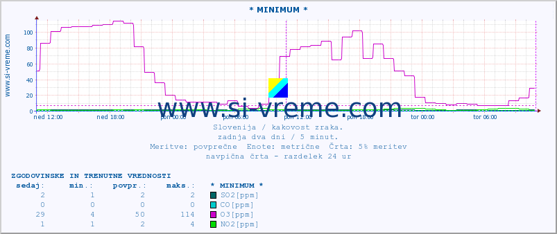 POVPREČJE :: * MINIMUM * :: SO2 | CO | O3 | NO2 :: zadnja dva dni / 5 minut.