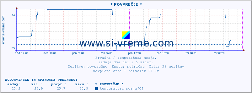 POVPREČJE :: * POVPREČJE * :: temperatura morja :: zadnja dva dni / 5 minut.