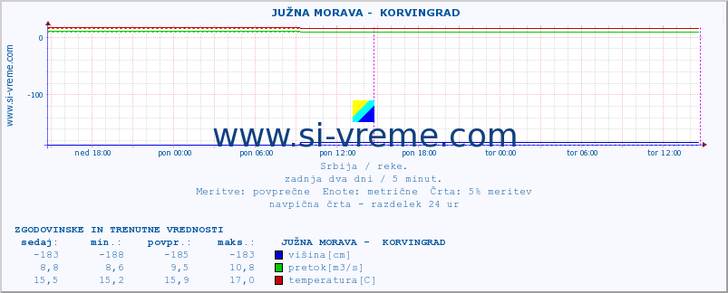 POVPREČJE ::  JUŽNA MORAVA -  KORVINGRAD :: višina | pretok | temperatura :: zadnja dva dni / 5 minut.