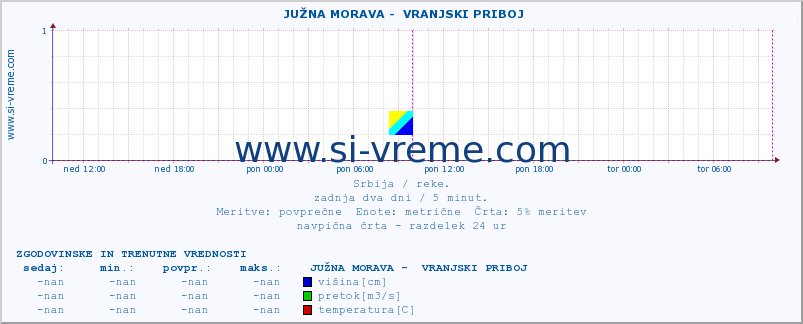 POVPREČJE ::  JUŽNA MORAVA -  VRANJSKI PRIBOJ :: višina | pretok | temperatura :: zadnja dva dni / 5 minut.