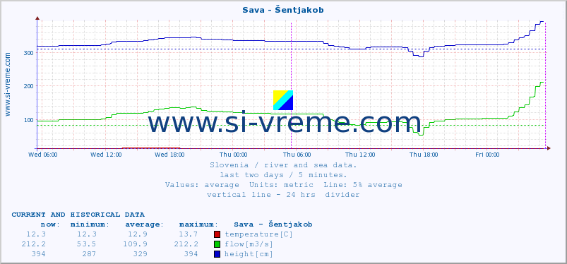  :: Sava - Šentjakob :: temperature | flow | height :: last two days / 5 minutes.