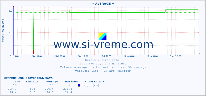  :: * AVERAGE * :: height |  |  :: last two days / 5 minutes.