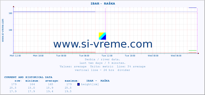  ::  IBAR -  RAŠKA :: height |  |  :: last two days / 5 minutes.