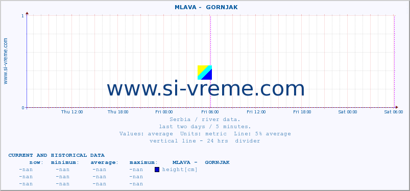  ::  MLAVA -  GORNJAK :: height |  |  :: last two days / 5 minutes.