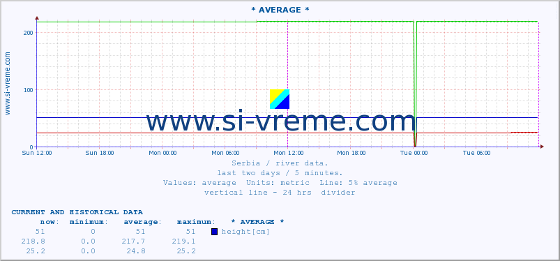  ::  MORAVICA -  ARILJE :: height |  |  :: last two days / 5 minutes.