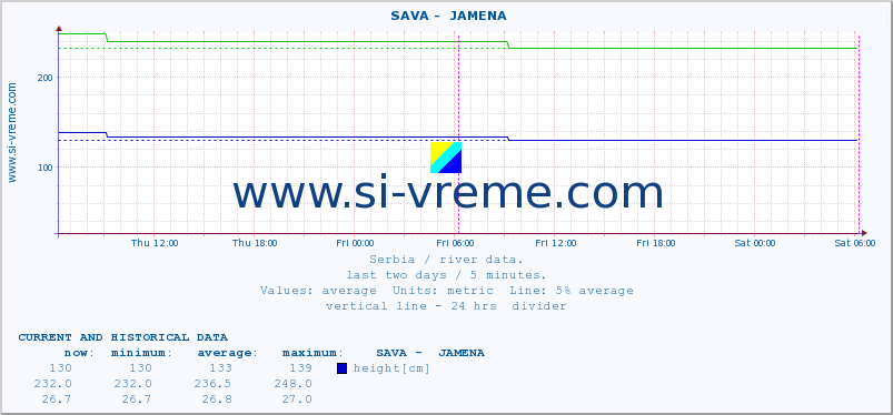  ::  SAVA -  JAMENA :: height |  |  :: last two days / 5 minutes.