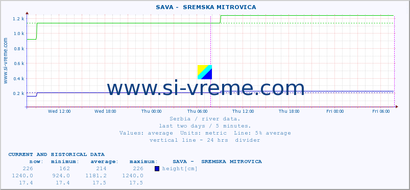  ::  SAVA -  SREMSKA MITROVICA :: height |  |  :: last two days / 5 minutes.