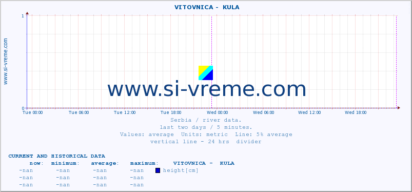  ::  VITOVNICA -  KULA :: height |  |  :: last two days / 5 minutes.