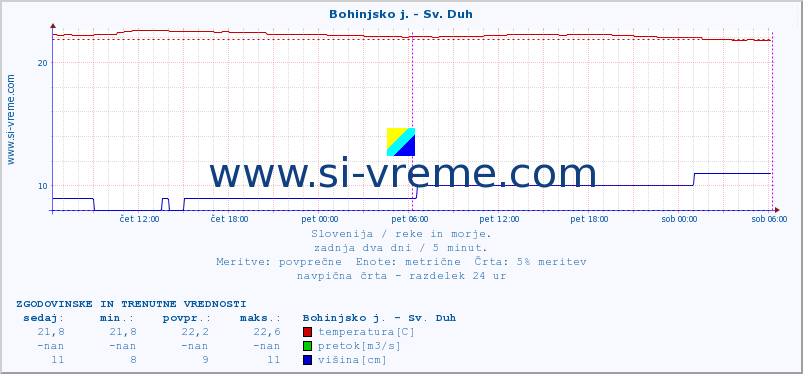 POVPREČJE :: Bohinjsko j. - Sv. Duh :: temperatura | pretok | višina :: zadnja dva dni / 5 minut.