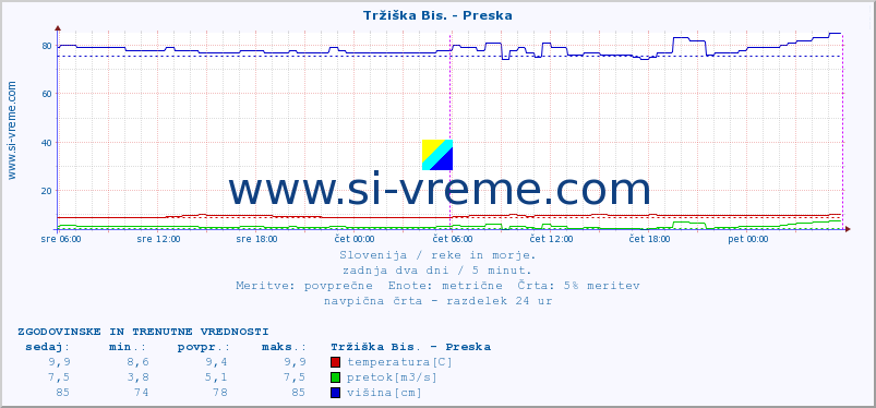 POVPREČJE :: Tržiška Bis. - Preska :: temperatura | pretok | višina :: zadnja dva dni / 5 minut.