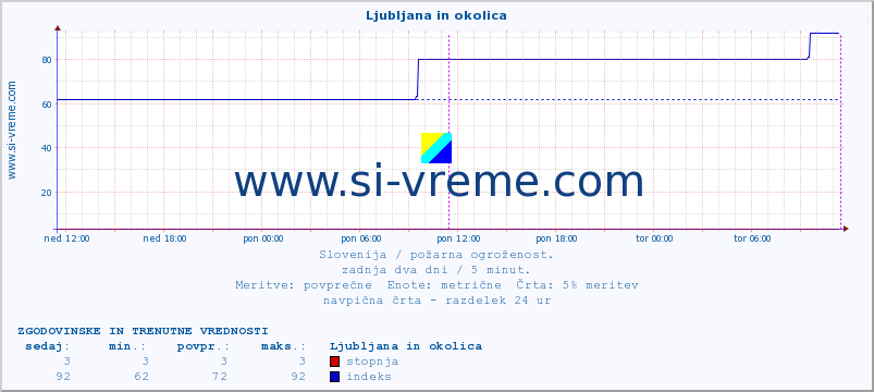 POVPREČJE :: Ljubljana in okolica :: stopnja | indeks :: zadnja dva dni / 5 minut.