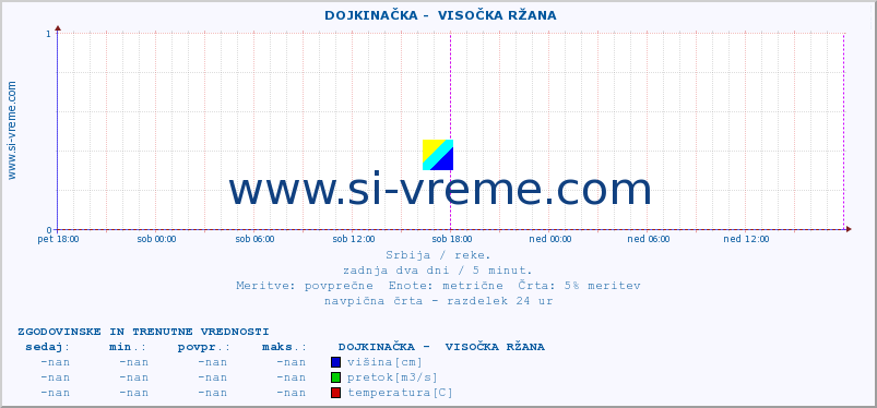 POVPREČJE ::  DOJKINAČKA -  VISOČKA RŽANA :: višina | pretok | temperatura :: zadnja dva dni / 5 minut.