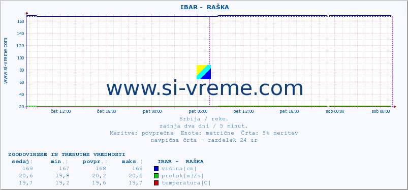 POVPREČJE ::  IBAR -  RAŠKA :: višina | pretok | temperatura :: zadnja dva dni / 5 minut.