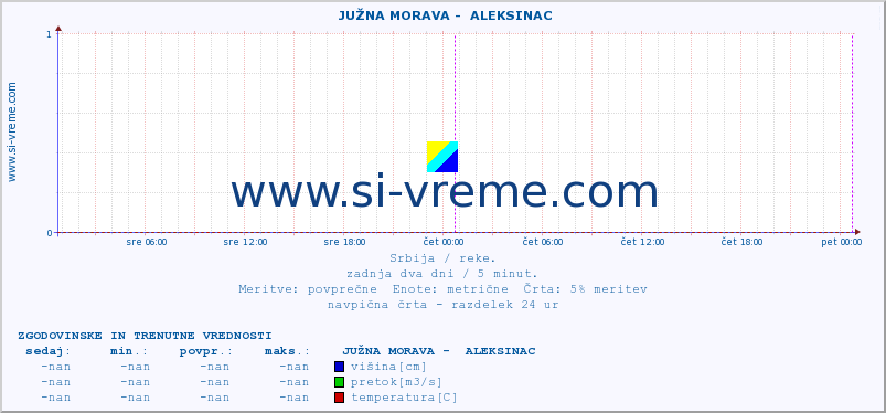 POVPREČJE ::  JUŽNA MORAVA -  ALEKSINAC :: višina | pretok | temperatura :: zadnja dva dni / 5 minut.