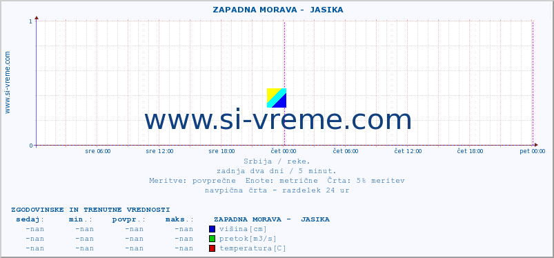 POVPREČJE ::  ZAPADNA MORAVA -  JASIKA :: višina | pretok | temperatura :: zadnja dva dni / 5 minut.