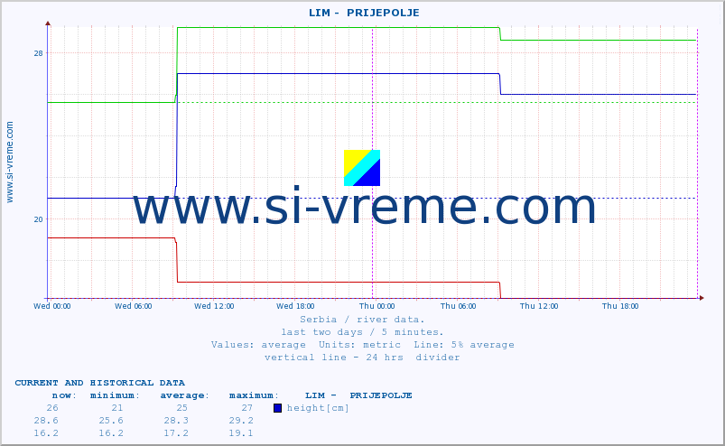  ::  LIM -  PRIJEPOLJE :: height |  |  :: last two days / 5 minutes.