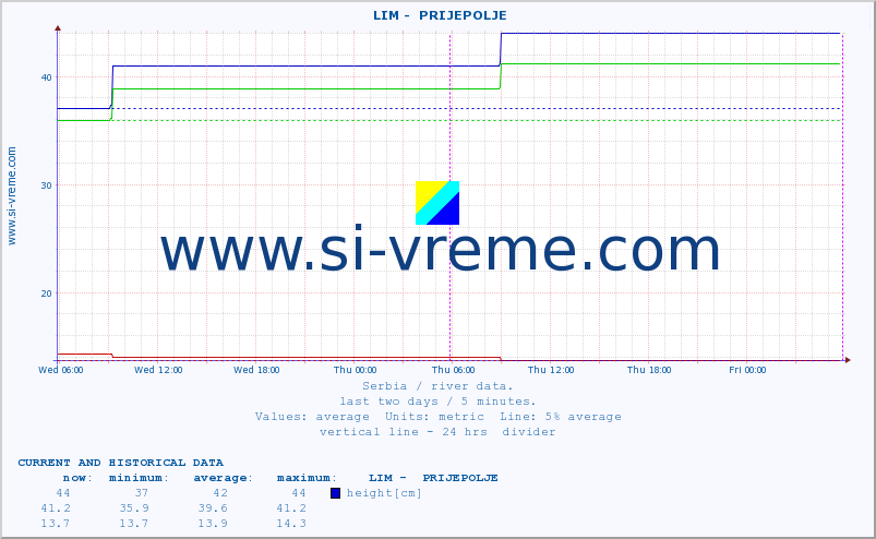  ::  LIM -  PRIJEPOLJE :: height |  |  :: last two days / 5 minutes.