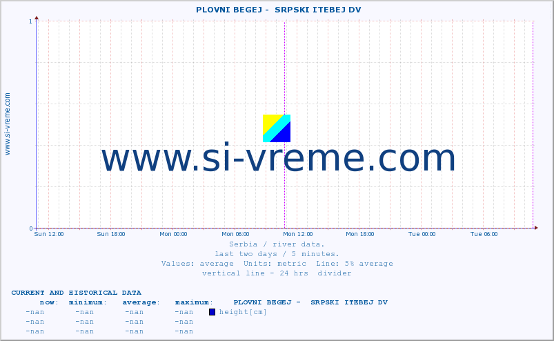  ::  PLOVNI BEGEJ -  SRPSKI ITEBEJ DV :: height |  |  :: last two days / 5 minutes.