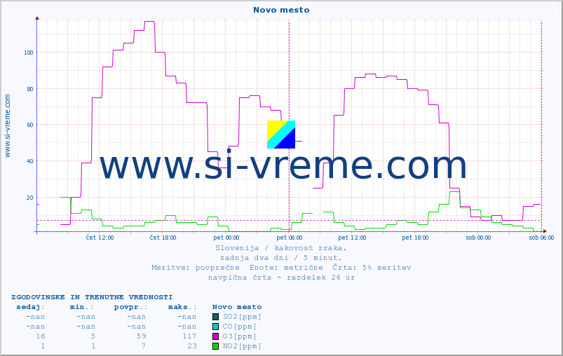 POVPREČJE :: Novo mesto :: SO2 | CO | O3 | NO2 :: zadnja dva dni / 5 minut.