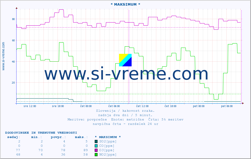 POVPREČJE :: * MAKSIMUM * :: SO2 | CO | O3 | NO2 :: zadnja dva dni / 5 minut.