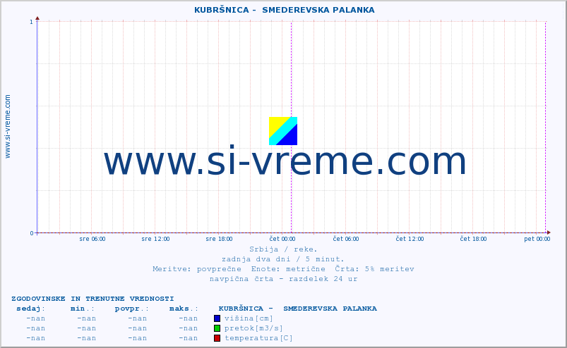 POVPREČJE ::  KUBRŠNICA -  SMEDEREVSKA PALANKA :: višina | pretok | temperatura :: zadnja dva dni / 5 minut.