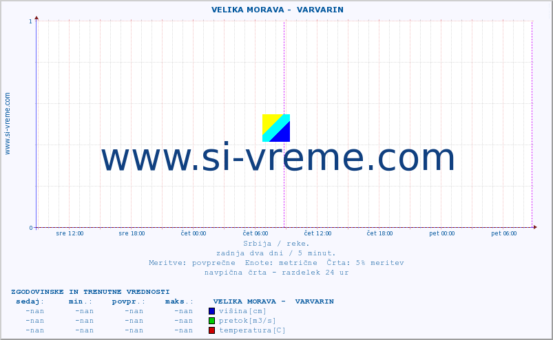 POVPREČJE ::  VELIKA MORAVA -  VARVARIN :: višina | pretok | temperatura :: zadnja dva dni / 5 minut.