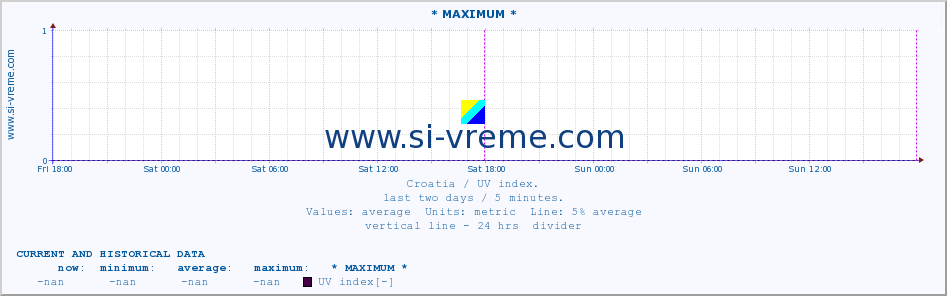  :: * MAXIMUM * :: UV index :: last two days / 5 minutes.