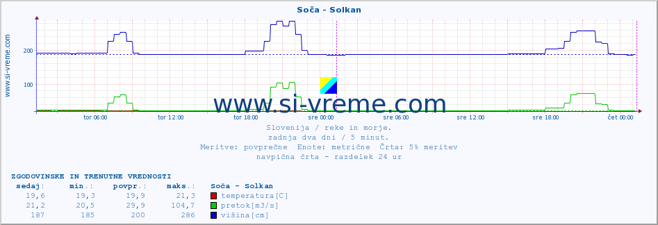 POVPREČJE :: Soča - Solkan :: temperatura | pretok | višina :: zadnja dva dni / 5 minut.