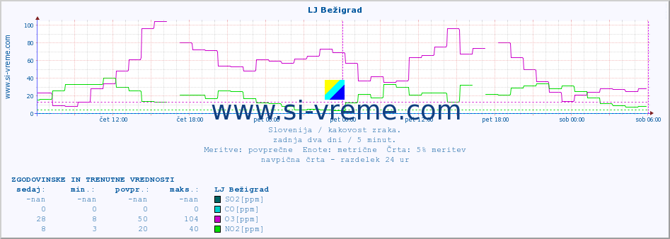 POVPREČJE :: LJ Bežigrad :: SO2 | CO | O3 | NO2 :: zadnja dva dni / 5 minut.