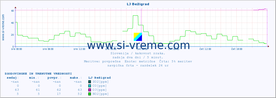 POVPREČJE :: LJ Bežigrad :: SO2 | CO | O3 | NO2 :: zadnja dva dni / 5 minut.