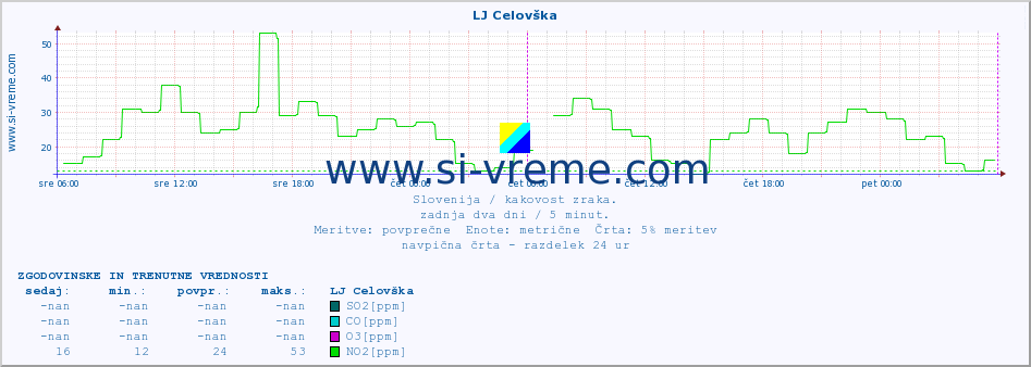 POVPREČJE :: LJ Celovška :: SO2 | CO | O3 | NO2 :: zadnja dva dni / 5 minut.